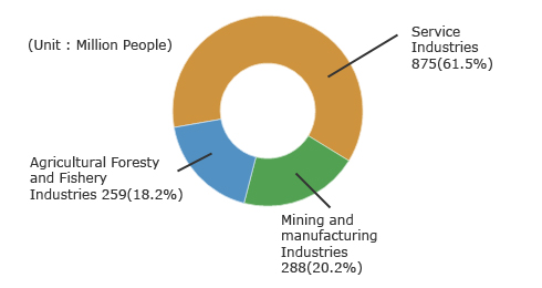 (Unit : Million people) - Service Industries 875(61.5%), Mining and manufacturing Industries 288(20.2%), Agricultural Foresty and Fishery Industries 259(18.2%)