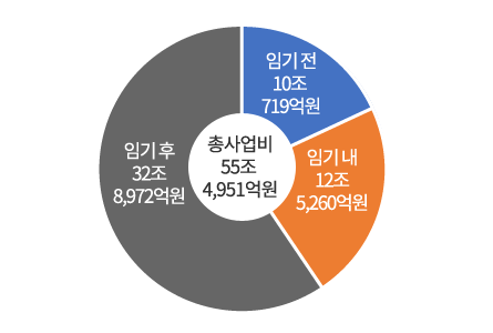 총사업비 55조 4,951억원 / 임기전 10조 719억원 / 임기내 12조 5,260억원 / 임기후 32조 8,972억원