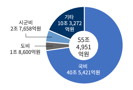 55조 4,951억원 - 국비 40조 5,421억원 / 도비 1조 8,600억원 / 시군비 2조 7,658억원 / 기타 10조 3,272억원