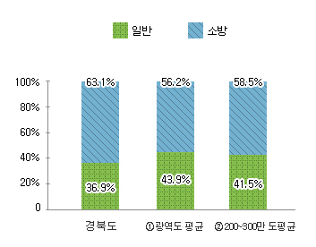 공무원 정원 그래프 : 경북도 일반 36.9%, 소방 63.1% / ① 광역도 평균 일반 43.9%, 소방 56.2% / 200~300만도 평균 일반 41.5%, 소방 58.5%