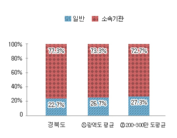 본청 및 소속기관 공무원 비율 그래프 : 경북도 본청 - 22.7%, 소속기관 77.3% / ① 광역도 평균 본청 - 26.7%, 소속기관 73.3% / 200~300만도 평균 본청 - 27.3%, 소속기관 72.7%