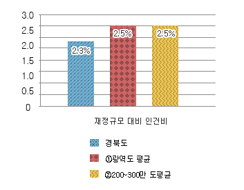 재정규모 대비 인건비 비율 그래프 : 경북도 2.3% / 광역도 평균 2.5% / 200~300만도 평균 2.5%