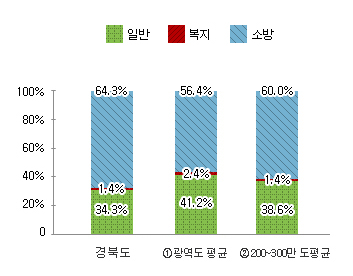 공무원 정원 그래프 : 경북도 일반 34.3%, 복지 1.4%, 소방 64.3% / ① 광역도 평균 일반 41.2%, 복지 2.4%, 소방 56.4% / 200~300만도 평균 일반 38.6%, 복지 1.4%, 소방 60.0%