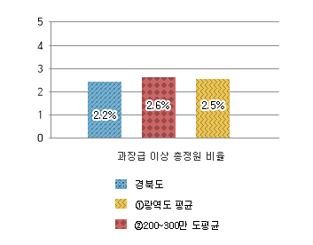 과장급 이상 상위직 비율 그래프 : 경북도 2.2% / 광역도 평균 2.6% / 200~300만도 평균 2.5%