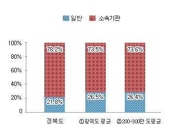 본청 및 소속기관 공무원 비율 그래프 : 경북도 본청 - 21.8%, 소속기관 78.2% / ① 광역도 평균 본청 - 26.5%, 소속기관 73.5% / 200~300만도 평균 본청 - 26.4%, 소속기관 73.6%