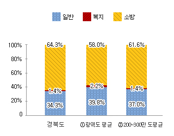 공무원 정원 그래프 : 경북도 일반 34.3%, 복지 1.4%, 소방 64.3% / ① 광역도 평균 일반 39.8%, 복지 2.2%, 소방 58.0% / 200~300만도 평균 일반 37.0%, 복지 1.4%, 소방 61.6%