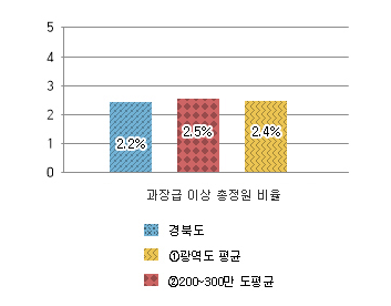 과장급 이상 상위직 비율 그래프 : 경북도 2.2% / 광역도 평균 2.5% / 200~300만도 평균 2.4%