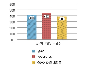 공무원 1인당 주민수 그래프 : 경북도 410명 / 광역도 평균 432명 / 200~300만도 평균 388명