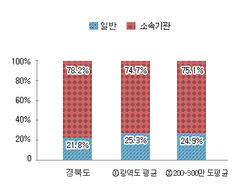 본청 및 소속기관 공무원 비율 그래프 : 경북도 본청 - 21.8%, 소속기관 78.2% / ① 광역도 평균 본청 - 25.3%, 소속기관 74.7% / 200~300만도 평균 본청 - 24.9%, 소속기관 75.1%