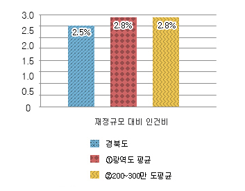 재정규모 대비 인건비 비율 그래프 : 경북도 2.5% / 광역도 평균 2.8% / 200~300만도 평균 2.8%