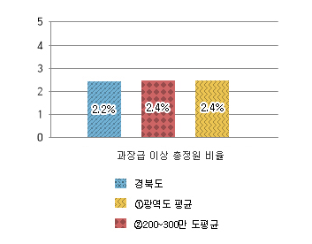 과장급 이상 상위직 비율 그래프 : 경북도 2.2% / 광역도 평균 2.4% / 200~300만도 평균 2.4%