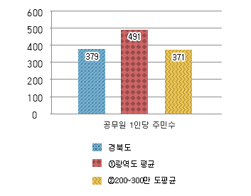 공무원 1인당 주민수 그래프 : 경북도 379명 / 광역도 평균 491명 / 200~300만도 평균 371명