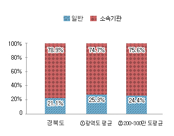 본청 및 소속기관 공무원 비율 그래프 : 경북도 본청 - 21.1%, 소속기관 78.9% / ① 광역도 평균 본청 - 25.3%, 소속기관 74.7% / 200~300만도 평균 본청 - 25.6%, 소속기관 74.4%