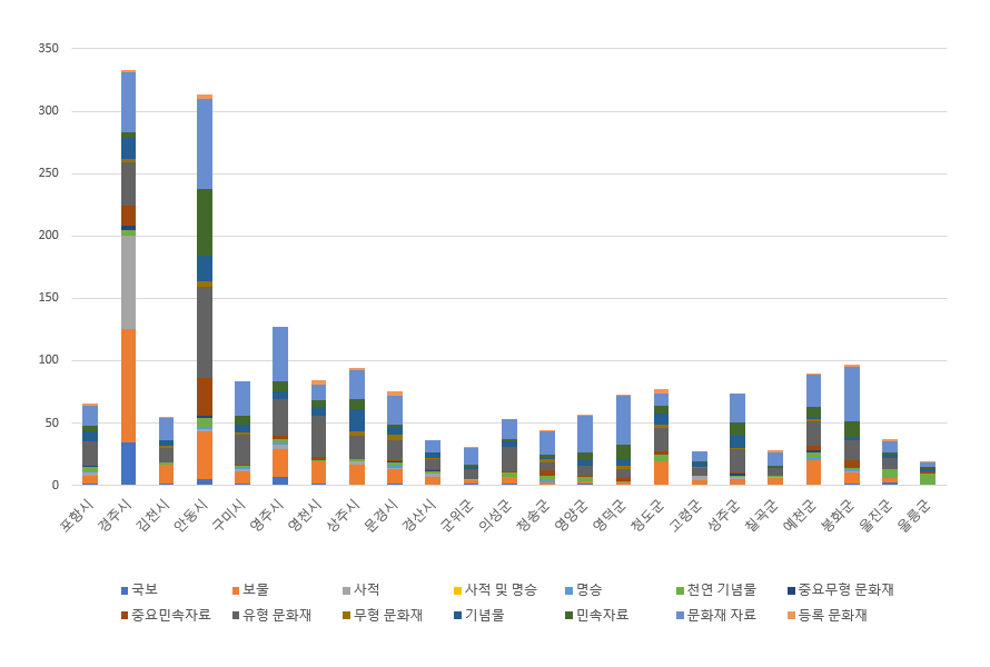 경상북도 문화재 보유 현황 상세내역은 하단표 참조