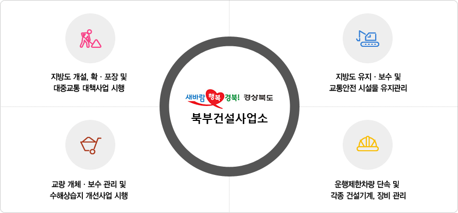 경상북도 북부건설사업소 - 지방도개설,확·포장 및 대중교통 대책사업시행, 지방도 유지·보수 및 교통안전 시설물 유지관리, 교량개체·보수 관리 및 수해상습지 개선사업시행, 운행제한차량 단속 및 각종 건설기계, 장비 관리