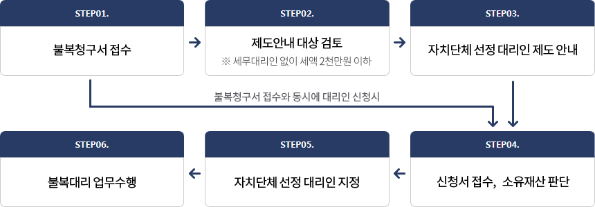 선정대리인 업무처리 절차 : ① 불복청구서 접수 → ② 제도안내 대상 검토 ※ 세무대리인 없이 세액 2천만원 이하 → ③ 자치단체 선정 대리인 제도 안내 → ④ 신청서 접수, 소유재산 판단 → ⑤ 자치단체 선정 대리인 지정 → ⑥ 불복대리 업무수행