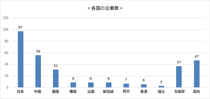 各国家企业个数