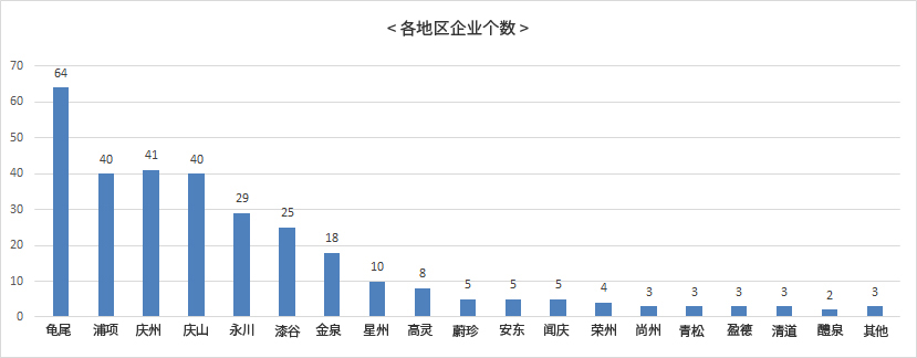 各地区企业个数