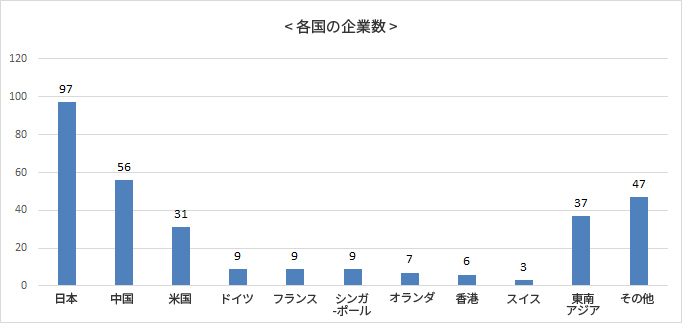 各国の企業数