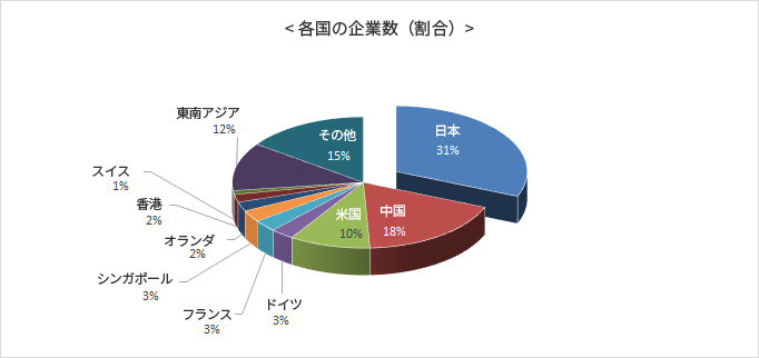 各国の企業数（割合）