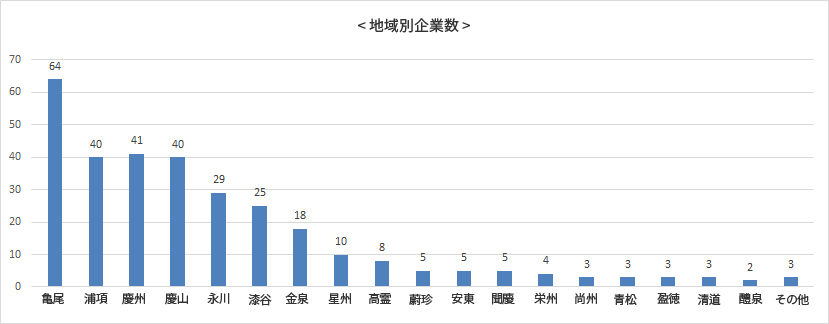 地域別企業数