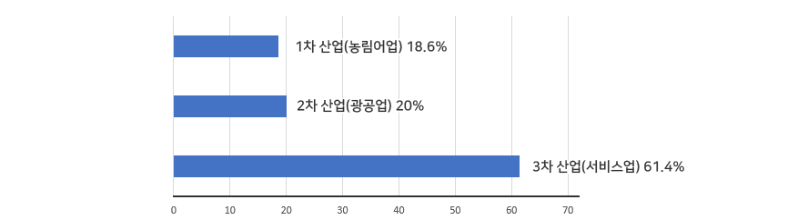 1차산업(농림어업) 18.6%, 2차 산업(광공업), 3차산업(서비스업) 61.4%