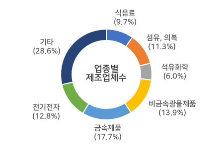 업종별 제조업체수(%) 식음료(9.7%), 섬유,의복(11.3%), 석유화학(6.0%), 비금속광물제품(13.9%), 금속제품(17.7%), 전기전자(12.8%), 기타(28.6%)