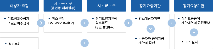 입소절차_(대상자유형:기초생활수급자,의료금여수급자→시·군·구(읍면동대리접수):입소신청(장기요양인정서첨부)→시·군·구:장기요양기관에 입소의뢰(공단,본인통보)→장기요양기관:입소대상자확인→수급자와 급여제공계약서 작성→장기요양기관:장기요양급여계약내역서 공단통보→서비스실시)_(대상자유형:일반노인→장기요양기관:입소대상자확인→수급자와 급여제공계약서 작성→장기요양기관:장기요양급여계약내역서 공단통보→서비스실시