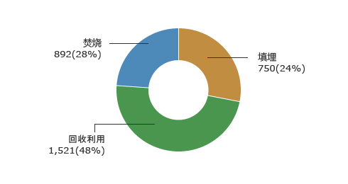 Recycling-1,521(48%), Incineration-892(28%), Reclamation-750(24%)