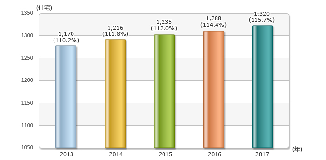 住宅普及情况: 2013-1,170(110.2%), 2014-1,216(111.8%), 2015-1,235(112.0%), 2016-1,288(114.4%), 2017-1,320(115.7%)