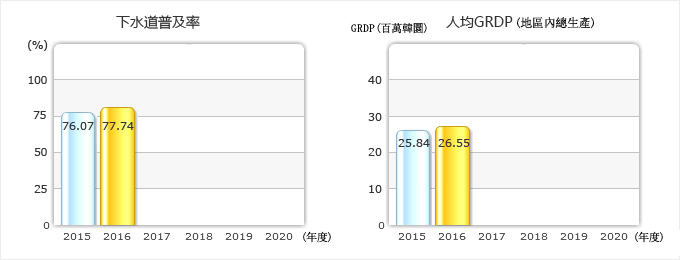 下水道普及率 : 2015(76.07%), 2017(77.74%) / 人均GRDP(地區內總生產) - 2015(25.84), 2016(26.55)