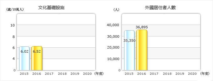 文化基礎設施(處/10萬人) - 2015(6.02ea), 2016(6.52ea) / 外國居住者人數 - 2015(35,350), 2016(36,895))