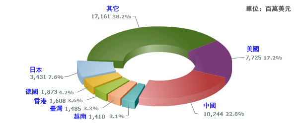 美國-7,725(17.2%), 中國-10,244(22.8%), 越南-1,410(3.1%), 臺灣-1,485(3.3%), 香港-1,608(3.6%), 德國-1,873(4.2%), 日本-3,431(7.6%)