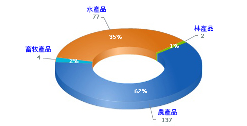 農產品-137(62%), 水產品-77(35%), 畜牧產品-4(2%), 林產品-2(1%)