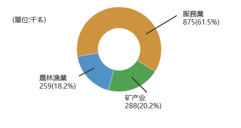 就业人口基准 - (服務業:875千名 61.5%),(農林漁業: 259千名 18.2%),(工礦業、製造業:288千名 20.2%)