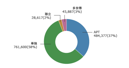 居住形态: 簞独-761,600(58%), Apartments-484,377(37%), 多世帶-45,887(3%), 联立-28,617(2%)