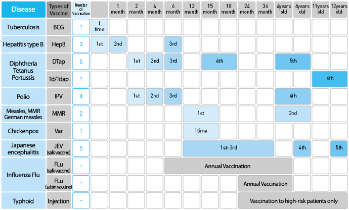 Standard Children Vaccination Schedule