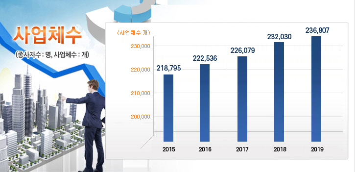ü(ڼ:,ü:) 2015 218,795 / 2016 222,536 / 2017 226,079 / 2018 232,030 / 2019 236,807