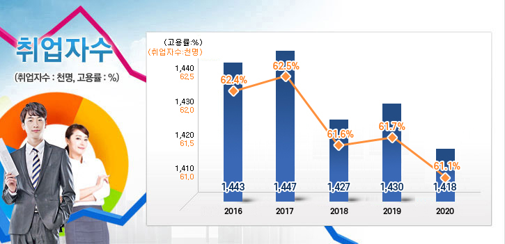ڼ(ڼ:õ,:%) 2016 1,443õ(62.4%) / 2017 1,447õ(62.5%) / 2018 1,427õ(61.6%) / 2019 1,430õ(61.7%) / 2020 1,418õ(61.1%)