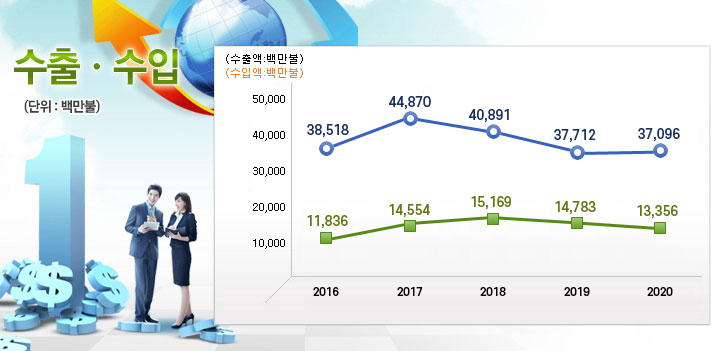 (:鸸) 2016 38,518鸸 / 2017 44,870鸸 / 2018 40,891鸸 / 2019 37,712鸸 / 2020 37,096鸸. Ծ(:鸸) : 2016 11,836鸸 / 2017 14,554鸸 / 2018 15,169鸸 / 2019 14,783鸸 / 2020 13,356鸸