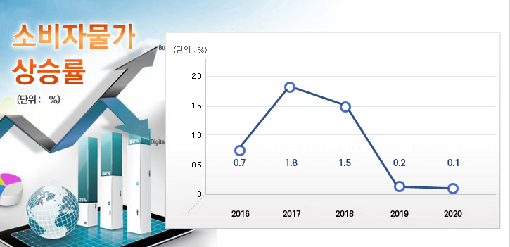 Һڹ·(:%) 2016 0.7% / 2017 1.8% / 2018 1.5% / 2019 0.2%  / 2020 0.1%
