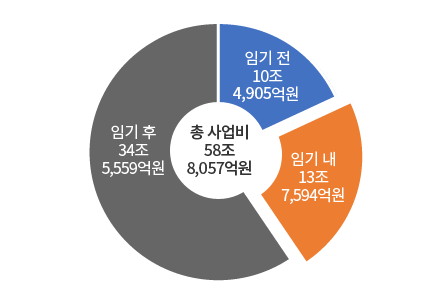 총사업비 58조 8,057억원 / 임기전 10조 4,905억원 / 임기내 13조 7,594억원 / 임기후 34조 5,559억원