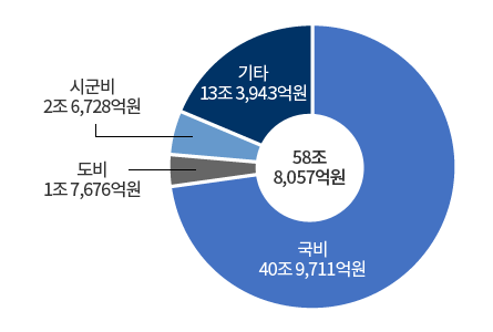 58조 8,057억원 - 국비 40조 9,711억원 / 도비 1조 7,676억원 / 시군비 2조 6,728억원 / 기타 13조 3,943억원