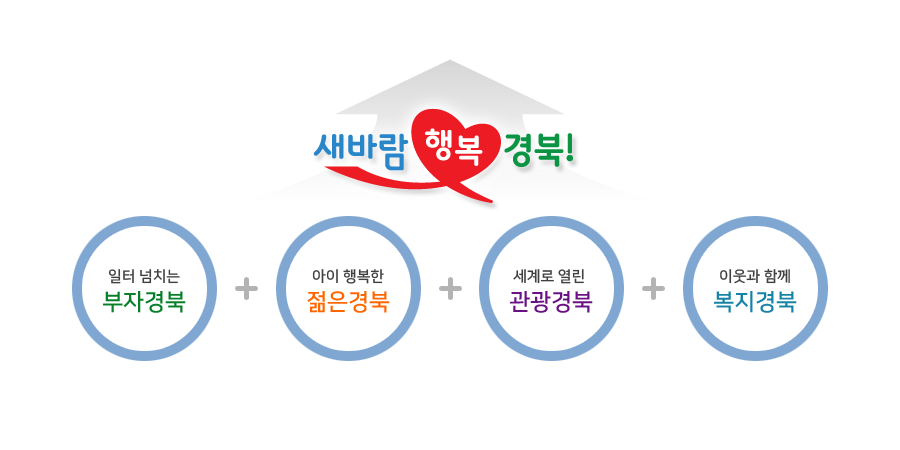 새바람 행복 경북! - 일터 넘치는 부자경북 + 아이 행복한 젊은 경북 + 세계로 열린 관광경북 + 이웃과 함께 복지 경북