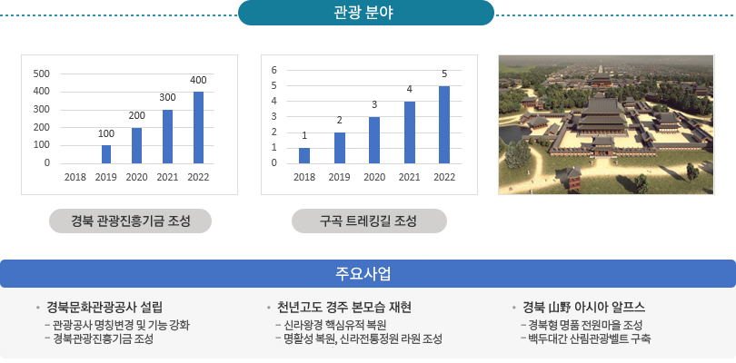 관광분야 - 상세내용은 하단참조