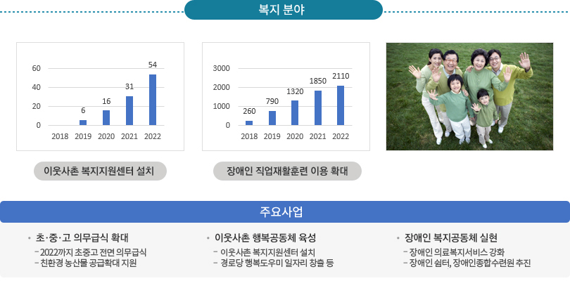 복지분야 - 상세내용은 하단참조