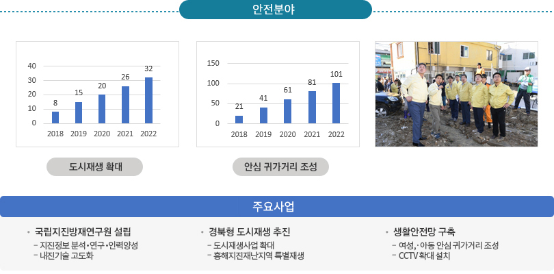 안전분야 - 상세내용은 하단참조