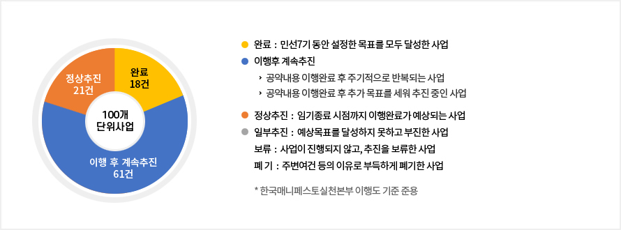100개 단위사업 - 완료 18건, 이행 후 계속 추진 61건, 정상추진 21건, 완료 : 민선7기 동안 설정한 목표를 모두 달성한 사업, 이행후 계속추진 : - 공약내용 이행완료 후 주기적으로 반복되는 사업, - 공약내용 이행완료 후 추가 목표를 세워 추진 중인 사업, 정상추진 : 임기종료 시점까지 이행완료가 예상되는 사업, 일부추진 : 예상목표를 달성하지 못하고 부진한 사업, 보류 : 사업이 진행되지 않고, 추진을 보류한 사업, 폐기 : 주변여건 등의 이유로 부득하게 폐기한 사업, * 한국매니페스토실천본부 이행도 기준 준용