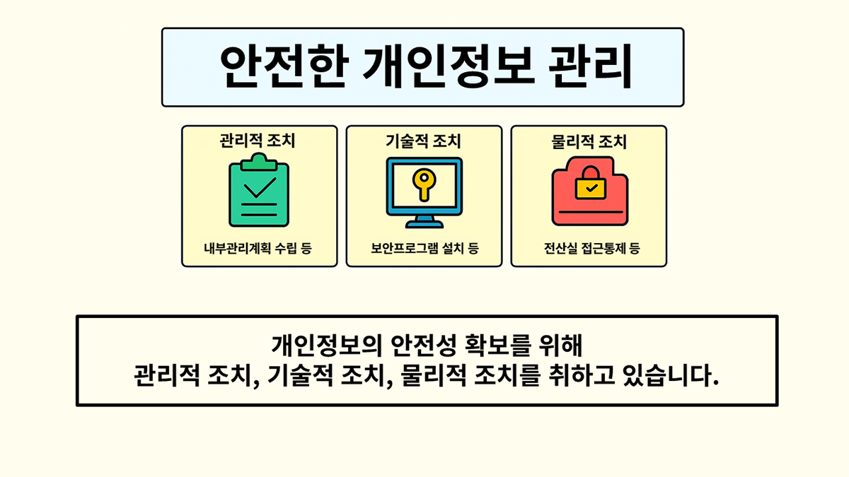 안전한 개인정보 관리 - 관리적 조치(내부관리계획 수립 등), 기술적 조치(보안프로그램 설치 등), 물리적 조치(전산실 접근통제 등) : 개인정보의 안전성 확보를 위해 관리적 조치, 기술적 조치, 물리적 조치를 취하고 있습니다.