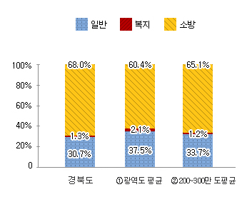공무원 정원 그래프 : 경북도 일반 30.7%, 복지 1.3%, 소방 68.0% / ① 광역도 평균 일반 37.5%, 복지 2.1%, 소방 60.4% / 200~300만도 평균 일반 33.7%, 복지 1.2%, 소방 65.1%